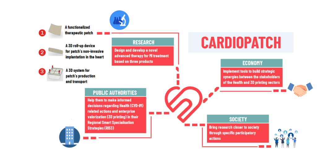 CARDIOPATCH project launches its website